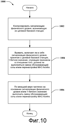 Обработка перенастройки mac-hs/ehs при смене расширенной обслуживающей соты (патент 2479156)