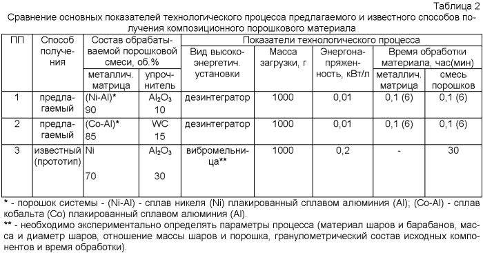 Способ получения композиционного порошкового материала системы металл - керамика износостойкого класса (патент 2460815)