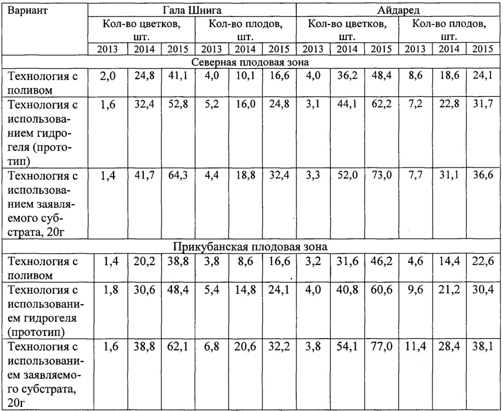 Субстрат для выращивания плодовых саженцев (патент 2651290)