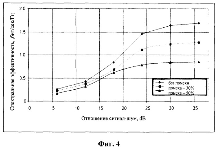 Адаптация скорости передачи данных в ofdm-системе при наличии помех (патент 2344546)