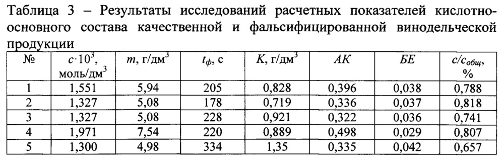 Способ оперативной оценки качества винодельческой продукции (патент 2631489)
