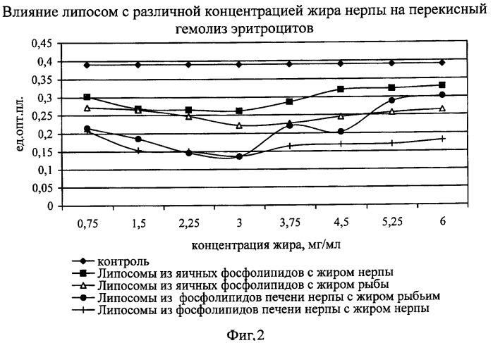 Способ получения липосомального средства, обладающего ранозаживляющим действием (патент 2417075)