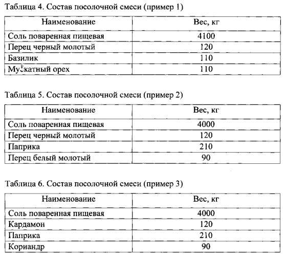 Способ производства деликатесного продукта из мяса индейки (патент 2579226)