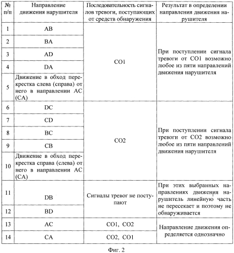 Способ обнаружения нарушителя и определения направления его движения на перекрестке дорог и путях его обхода (патент 2554530)