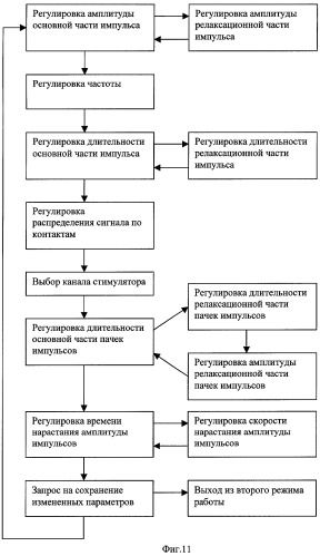 Многоканальный программируемый электронейростимулятор (патент 2286182)