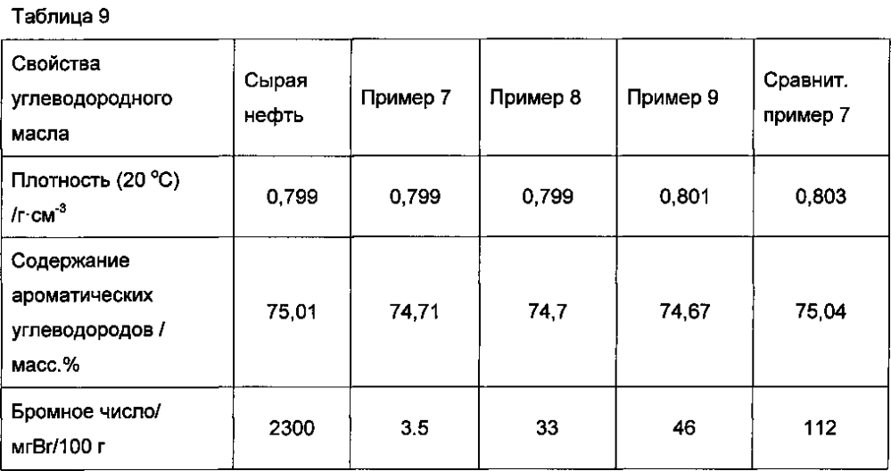 Способ и устройство гидрообработки углеводородного масла (патент 2596828)