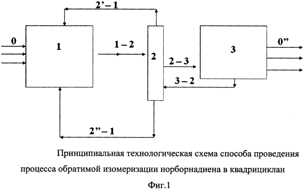 Способ проведения процесса обратимой изомеризации норборнадиена в квадрициклан (патент 2618527)