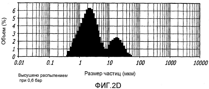 Способ улучшения фармацевтических свойств микрочастиц, содержащих дикетопиперазин и активный агент (патент 2403059)