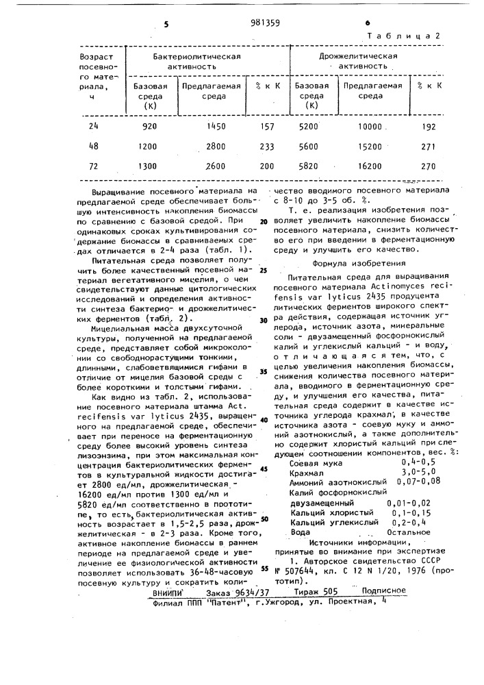 Питательная среда для выращивания посевного материала асsinомyсеs recifensis var еlyтiсus 2435 (патент 981359)