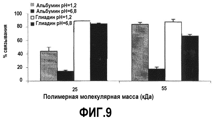 Фармацевтические композиции, включающие полимерные связующие вещества с негидролизуемыми ковалентными связями, и применение указанных композиций для лечения глютеновой болезни (патент 2453318)