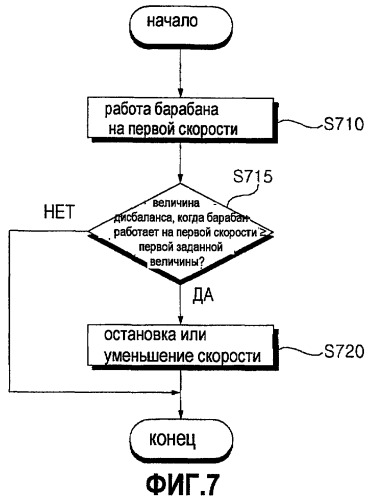 Стиральная машина (варианты) и способ (варианты) управления стиральной машиной (патент 2401342)