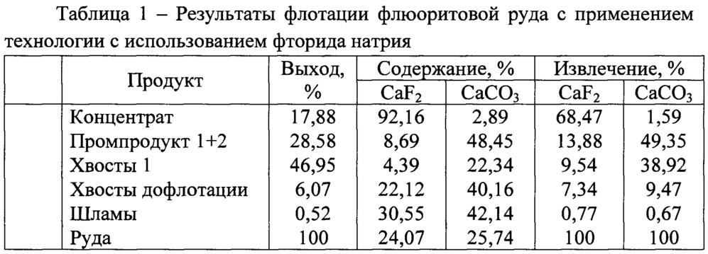 Способ обогащения карбонатно-флюоритовых руд (патент 2646268)