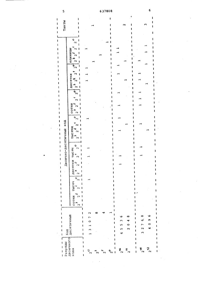 Преобразователь двоичного кода в двоично-десятичный (патент 637808)