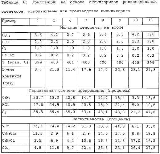 Способ производства винилхлорида из этана и этилена (варианты) (патент 2259990)