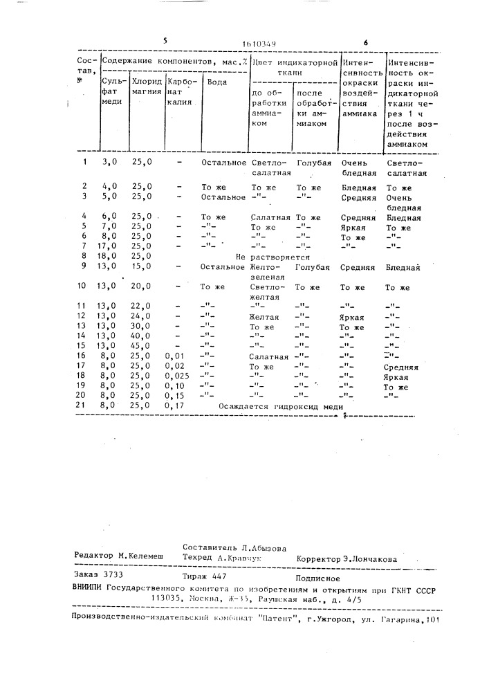 Индикаторный состав для обнаружения аммиака (патент 1610349)