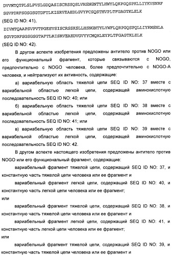 Nogo-a-нейтрализующие иммуноглобулины для лечения неврологических заболеваний (патент 2362780)