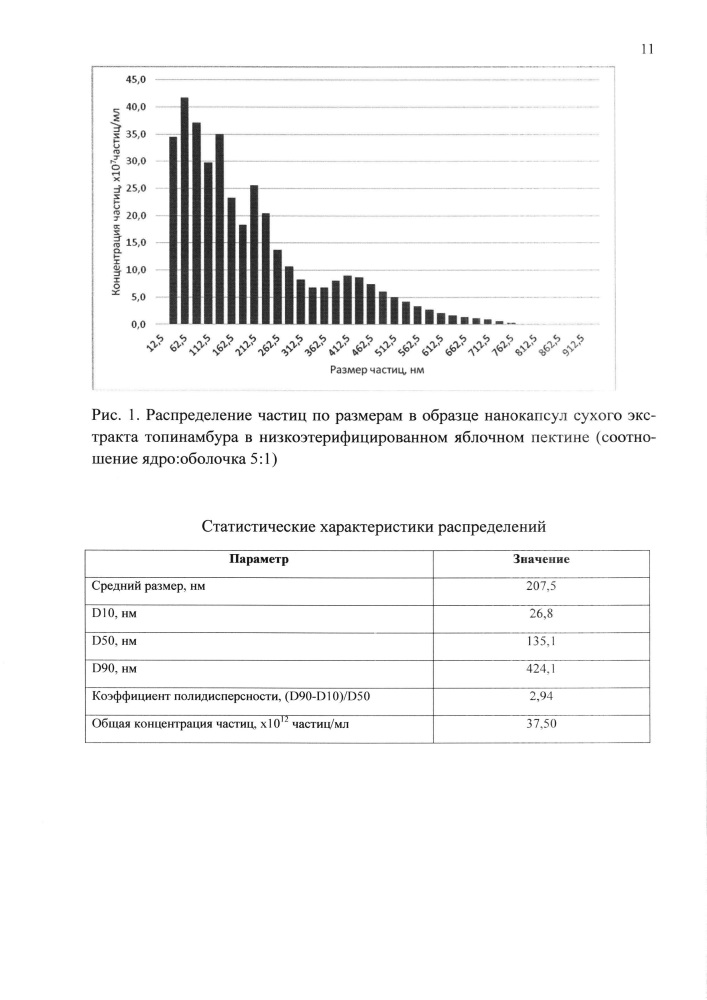 Способ получения нанокапсул сухого экстракта топинамбура в пектине (патент 2641190)