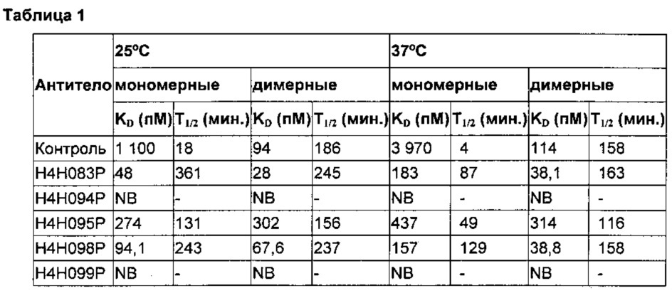 Человеческие антитела с высокой аффинностью к рецепторам il-4 человека (патент 2663106)