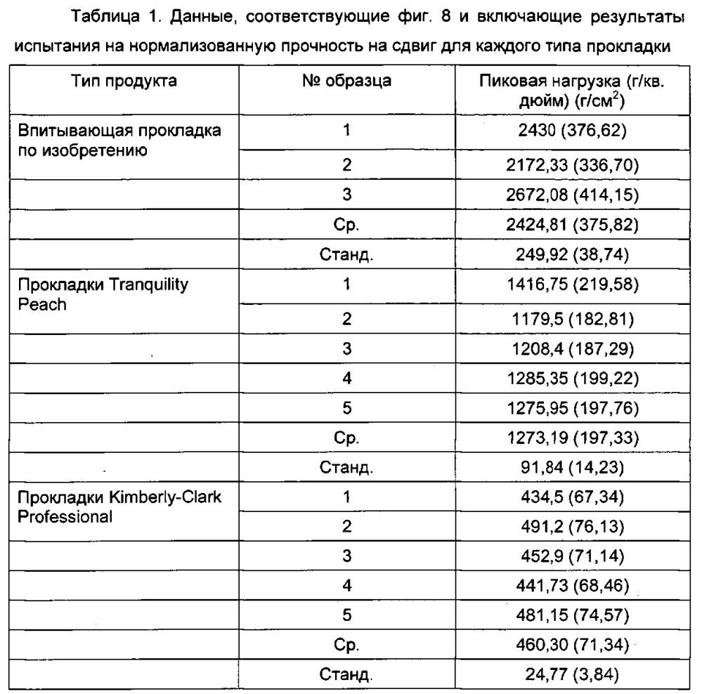 Одноразовая впитывающая прокладка (патент 2619425)