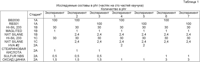 Эластомерные смеси, наполненные диоксидом кремния (патент 2413743)