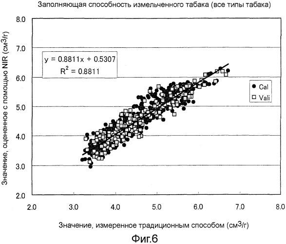 Способ измерения заполняющей способности (патент 2541148)