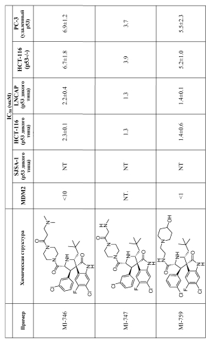 Спирооксиндольные антагонисты mdm2 (патент 2553269)