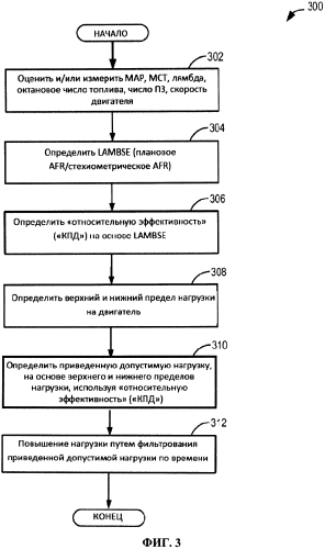 Способ и система контроля преждевременного зажигания (патент 2572281)