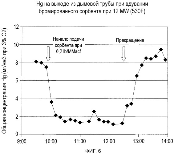 Способ и сорбенты для использования электростатического осадителя, установленного на горячей стороне, для очистки от ртути газообразных продуктов сгорания (патент 2496556)