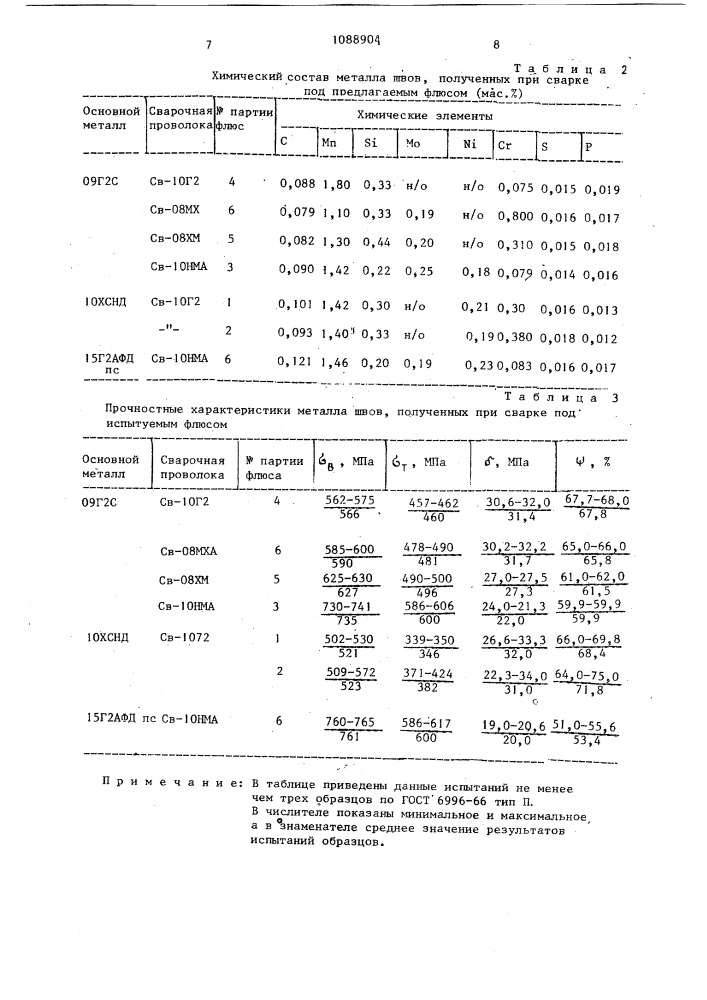 Керамический флюс для сварки низколегированных сталей (патент 1088904)