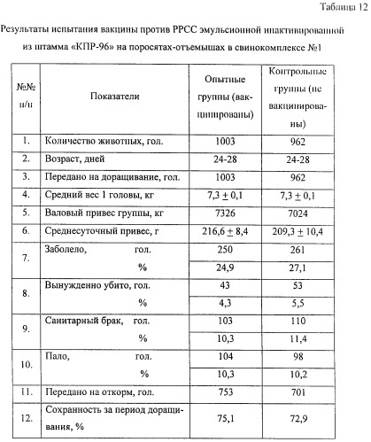 Вакцина против репродуктивно-респираторного синдрома свиней эмульсионная инактивированная (патент 2316346)