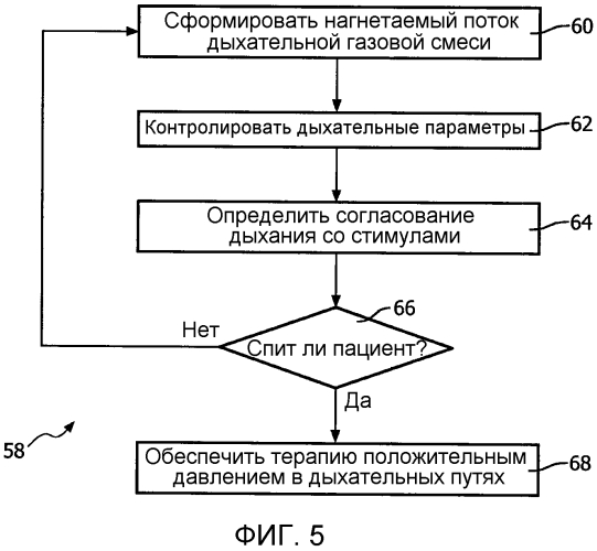 Система и способ обнаружения наступления сна у пациента на основании восприимчивости к дыхательным стимулам (патент 2574360)