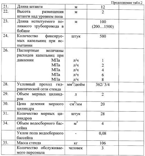 Стенд для исследования гибких поливных трубопроводов со встроенными в них капельницами (варианты) (патент 2310320)