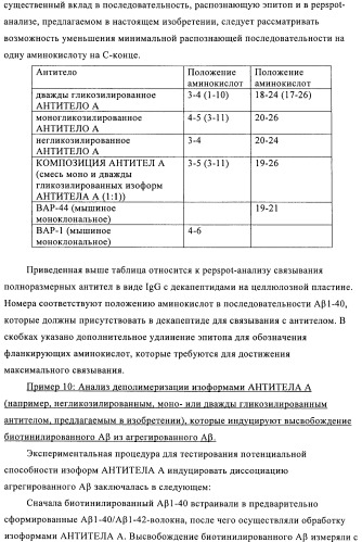 Антитела к амилоиду бета 4, имеющие гликозилированную вариабельную область (патент 2438706)