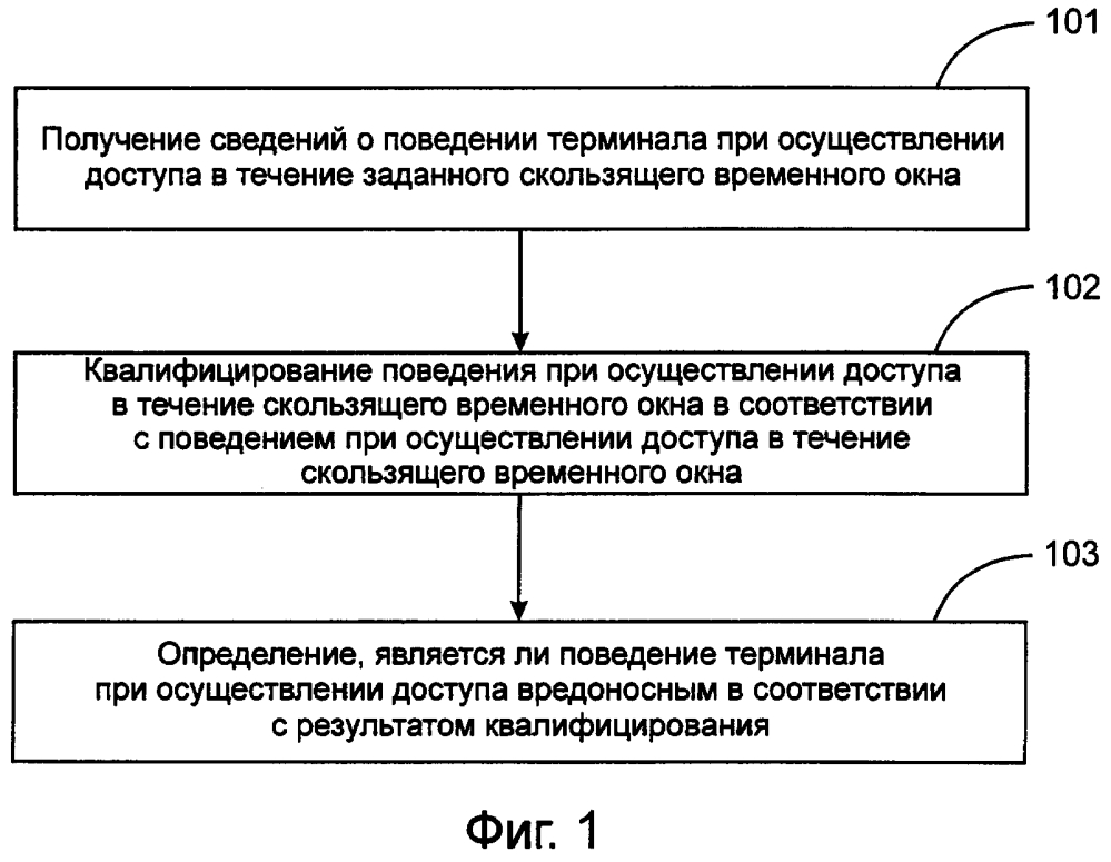 Способ и устройство для идентификации поведения пользователя (патент 2628127)