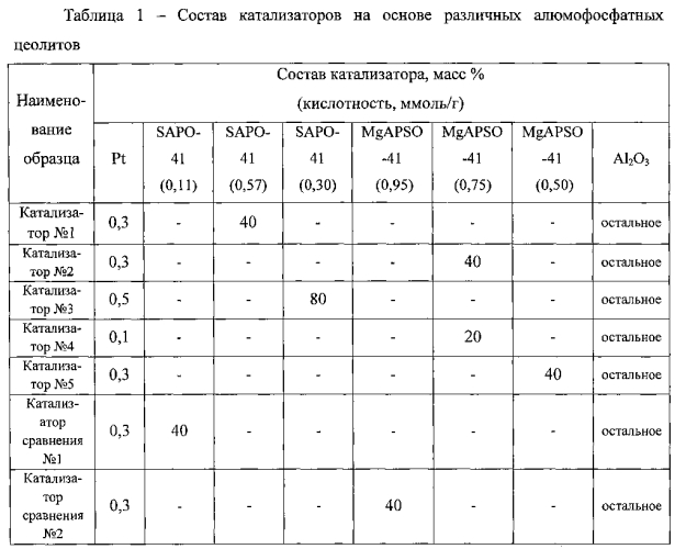 Катализатор для совместного получения низкозастывающих топлив и изопарафиновых масел и способ совместного получения низкозастывающих топлив и изопарафиновых масел в процессе изомеризации/гидрокрекинга высокопарафинистого сырья с его использованием (патент 2575172)