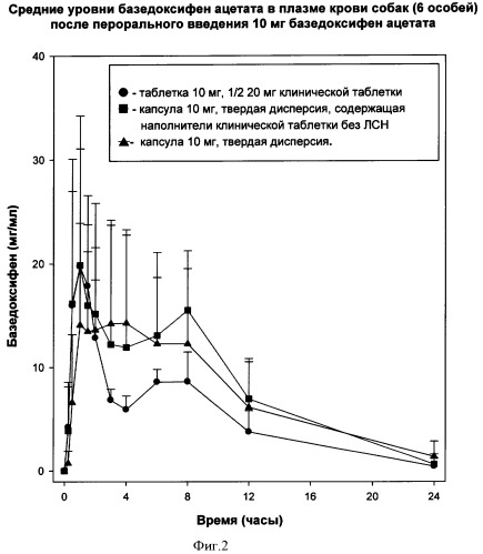 Состав, содержащий твердую дисперсию базедоксифен ацетата (патент 2400227)