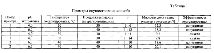 Способ получения молокосодержащего экстракта из листьев стевии (патент 2564563)