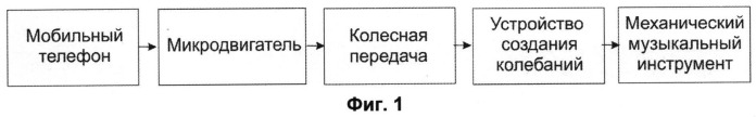 Устройство вызова на мобильном телефоне натуральными звуками механического музыкального инструмента и мобильный телефон с вызовом натуральными звуками механического музыкального инструмента (патент 2538090)