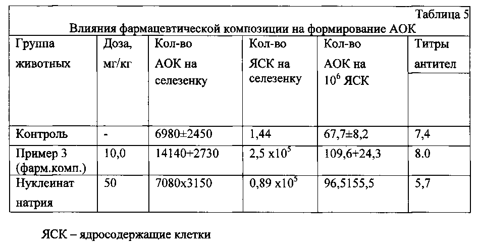 Фармацевтическая композиция, обладающая иммуностимулирующим действием (патент 2605832)