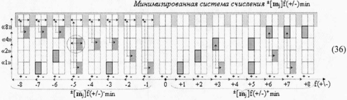 Способ преобразования ±[mj]f(+/-)min→±uцапf([mj]) минимизированной структуры позиционно-знаковых аргументов ±[mj]f(+/-)min троичной системы счисления f(+1,0,-1) в аргумент аналогового напряжения ±uцапf([mj]) (вариант русской логики) (патент 2501160)