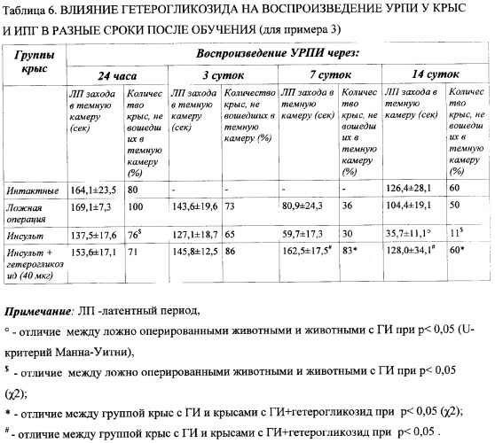 Биологически активный гетерогликозид для коррекции патологических состояний центральной нервной системы (патент 2335289)