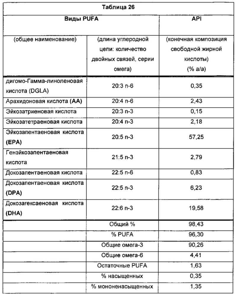 Композиции омега-3 полиненасыщенных жирных кислот в форме свободной кислоты, обогащенные dpa (патент 2664429)