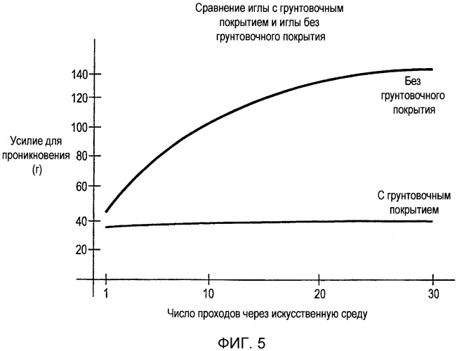 Покрытия для хирургических игл и способы их нанесения (патент 2526164)