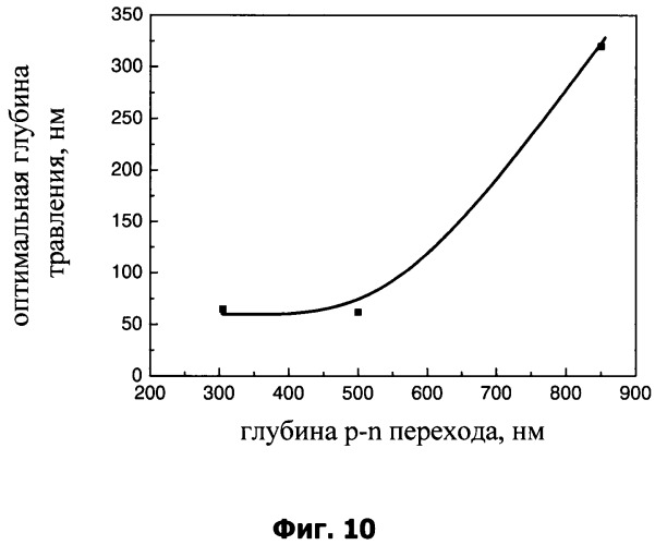 Способ изготовления фотовольтаического преобразователя (патент 2485627)