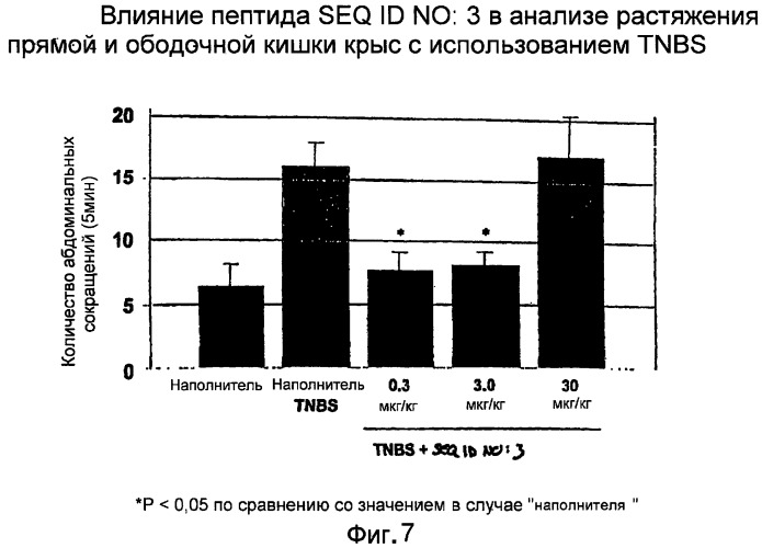 Полипептид для увеличения активности рецептора гуанилатциклазы, фармацевтическая композиция, способ лечения желудочно-кишечного расстройства у пациента, способ повышения активности рецептора гуанилатциклазы у пациента, способ лечения висцеральной боли, способ получения полипептида (варианты), изолированная молекула нуклеиновой кислоты, бактериальный вектор экспрессии и изолированная бактериальная клетка (патент 2433133)