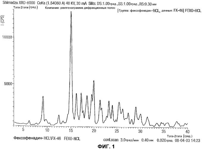 Полиморфы фексофенадина и способы их получения (патент 2352561)