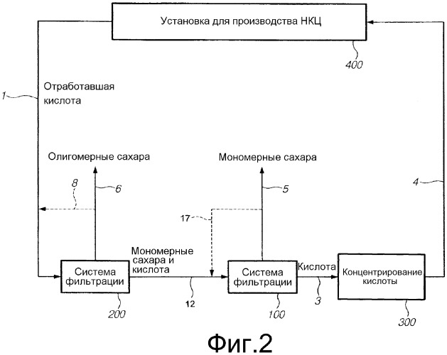 Фракционирование потока жидких отходов от производства нанокристаллической целлюлозы (патент 2541037)