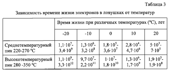 Способ абсолютного датирования археологических материалов (патент 2585962)