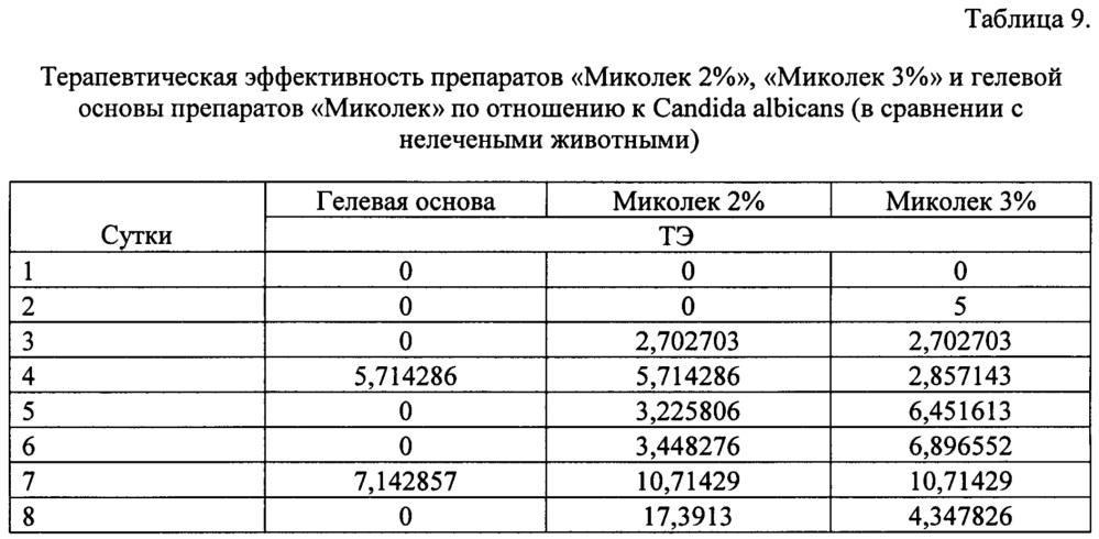 Фармацевтическая композиция для лечения дерматомикозов при местном применении на основе тиазолидин-2,4-диона и способ ее получения (патент 2654708)