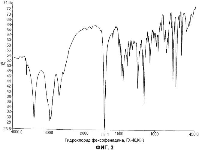 Полиморфы фексофенадина и способы их получения (патент 2352561)